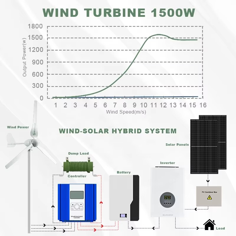 Smaraad One-Stop Power Solutio - Renewable Energy Generation recension och pris